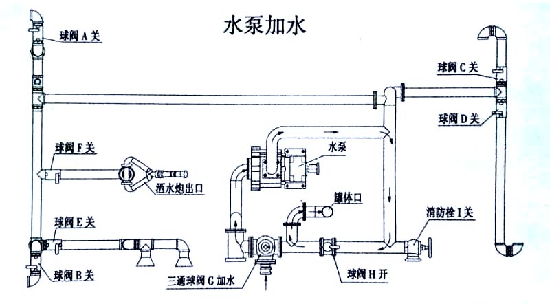 東風D1L新款 11方灑水車水泵加水操作示意圖